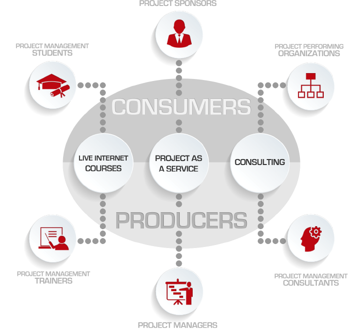 1. Dirección de proyectos en la Economía Colaborativa