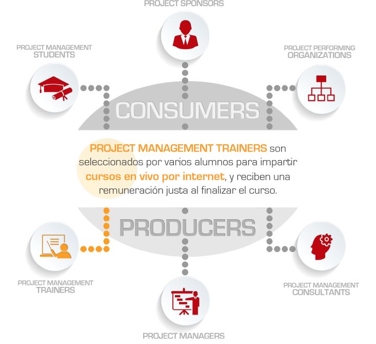 3. Profesores de Dirección de Proyectos