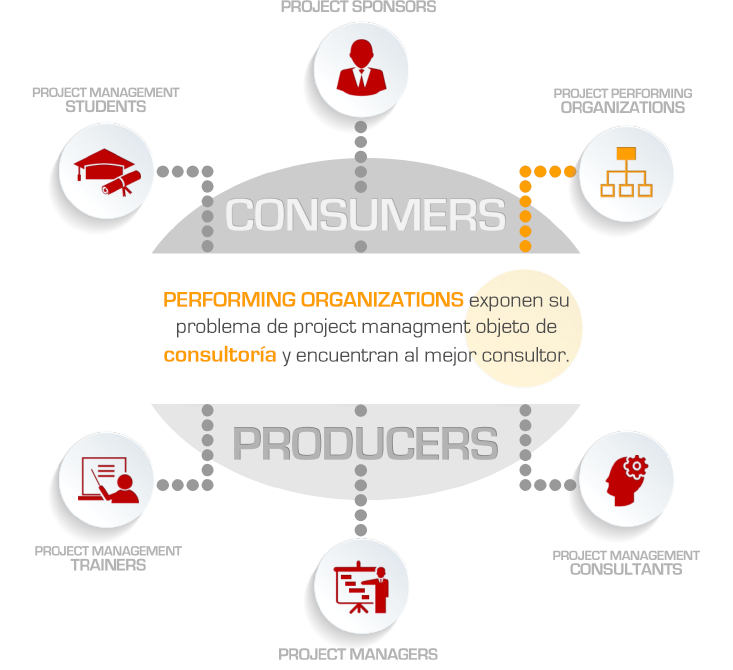 6. Dirección de Proyectos en Organizaciones